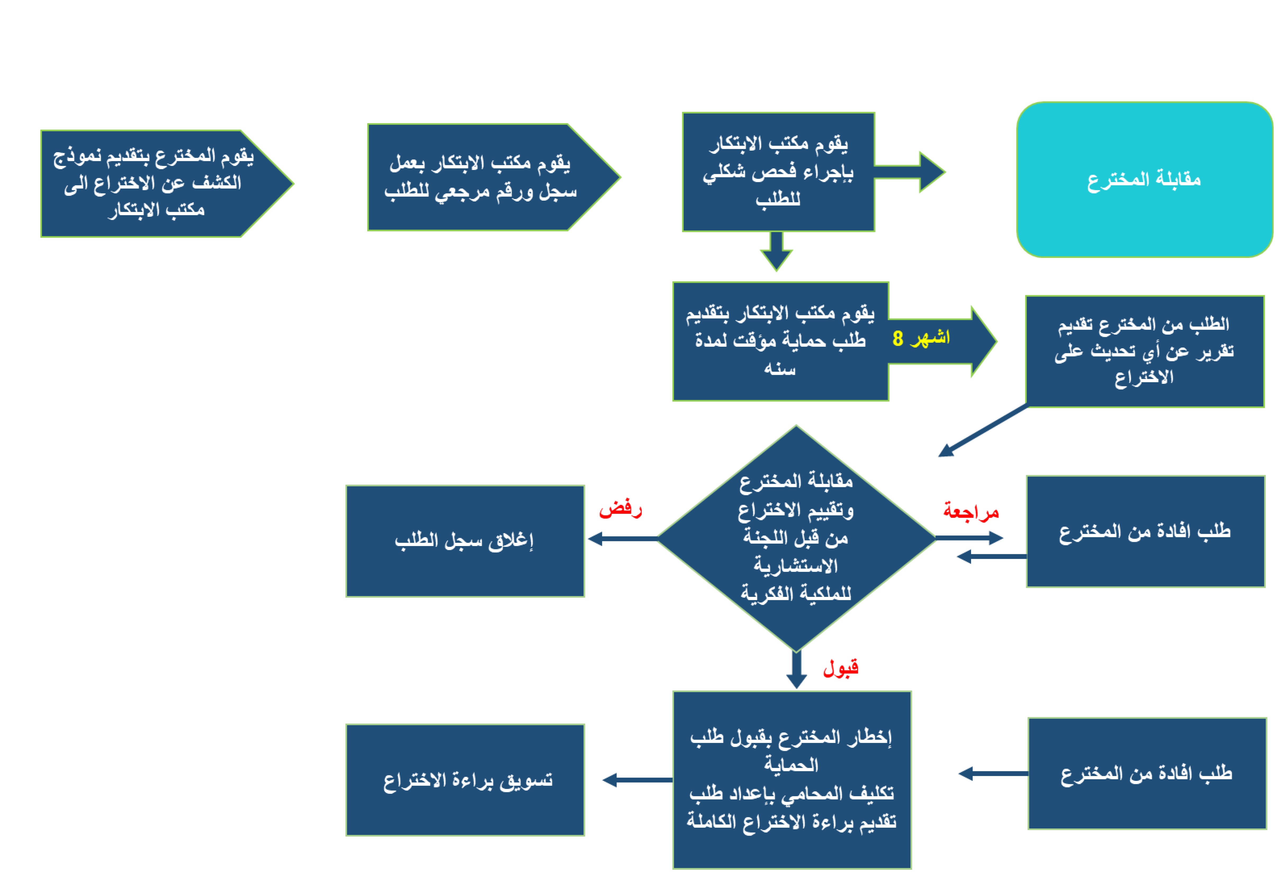 مكتب الابتكار | جامعة قطر - Image2