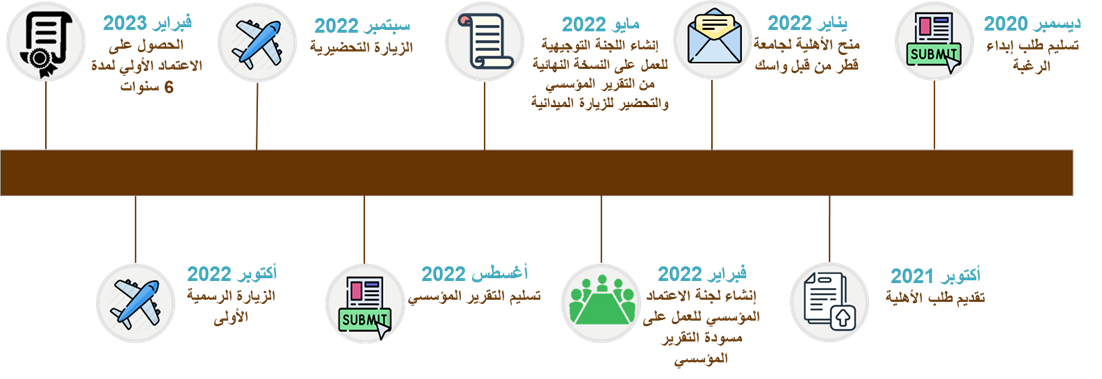 الاعتماد الأولي (واسك) | جامعة قطر - Image1