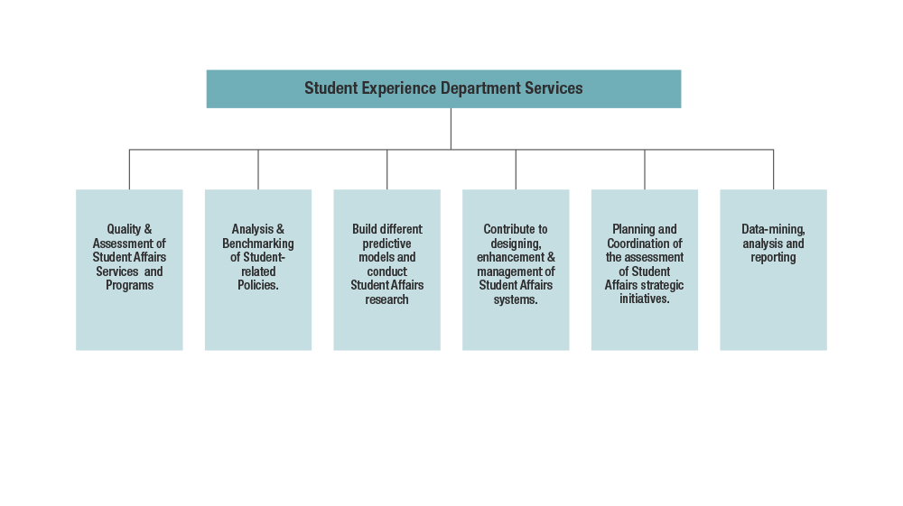 Student Experience Department | Qatar University - Image2