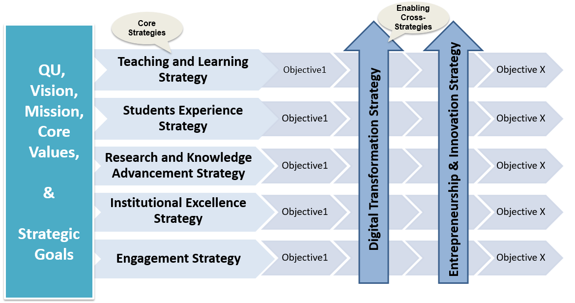 Core and Enabling Strategies